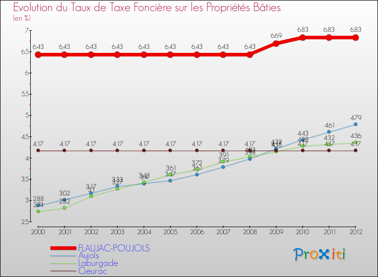 Evolution du taux de la taxe foncière sur le bati pour FLAUJAC-POUJOLS et les communes proches de 2000 à 2012 Comparaison des taux de taxe foncière sur le bati pour FLAUJAC-POUJOLS et les communes voisines de 2000 à 2012