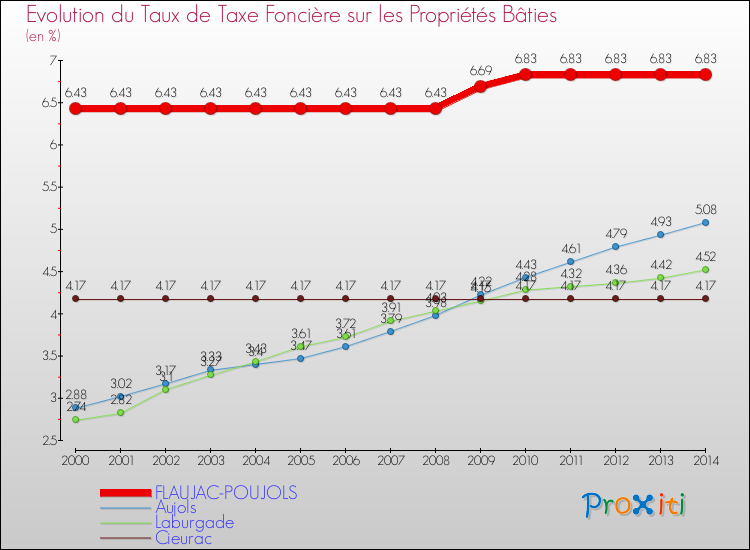 Evolution du taux de la taxe foncière sur le bati pour FLAUJAC-POUJOLS et les communes proches de 2000 à 2014 Comparaison des taux de taxe foncière sur le bati pour FLAUJAC-POUJOLS et les communes voisines de 2000 à 2014