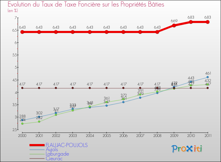 Evolution du taux de la taxe foncière sur le bati pour FLAUJAC-POUJOLS et les communes proches Comparaison des taux de taxe foncière sur le bati pour FLAUJAC-POUJOLS et les communes voisines