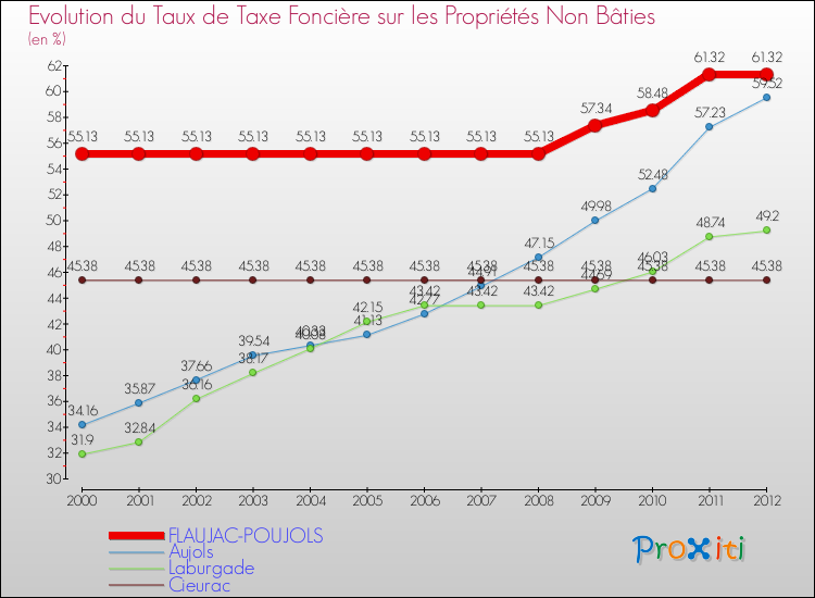 Evolution du taux de la taxe foncière sur les immeubles et terrains non batis pour FLAUJAC-POUJOLS et les communes proches de 2000 à 2012 Comparaison des taux de la taxe foncière sur les immeubles et terrains non batis pour FLAUJAC-POUJOLS et les communes voisines de 2000 à 2012