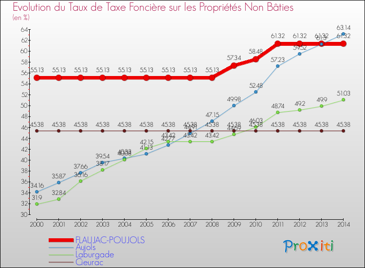 Evolution du taux de la taxe foncière sur les immeubles et terrains non batis pour FLAUJAC-POUJOLS et les communes proches de 2000 à 2014 Comparaison des taux de la taxe foncière sur les immeubles et terrains non batis pour FLAUJAC-POUJOLS et les communes voisines de 2000 à 2014