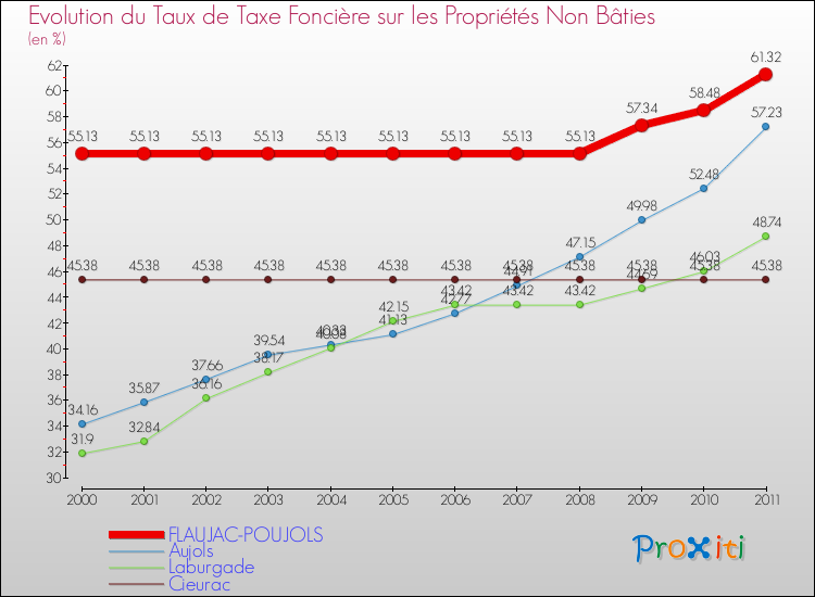 Evolution du taux de la taxe foncière sur les immeubles et terrains non batis pour FLAUJAC-POUJOLS et les communes proches Comparaison des taux de la taxe foncière sur les immeubles et terrains non batis pour FLAUJAC-POUJOLS et les communes voisines