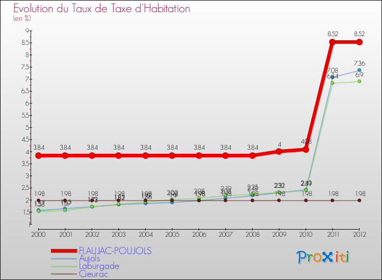 Evolution du taux de la taxe d'habitation pour FLAUJAC-POUJOLS et les communes proches Comparaison des taux de la taxe d'habitation pour FLAUJAC-POUJOLS et les communes voisines