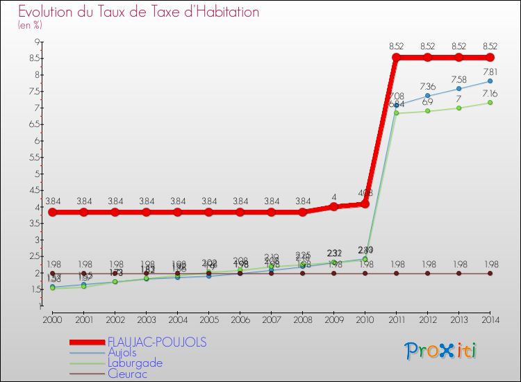 Evolution du taux de la taxe d'habitation pour FLAUJAC-POUJOLS et les communes proches de 2000 à 2014 Comparaison des taux de la taxe d'habitation pour FLAUJAC-POUJOLS et les communes voisines de 2000 à 2014