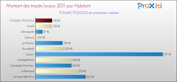 Montant des impôts locaux par Habitant pour FLAUJAC-POUJOLS et les communes proches Comparaison des impôts locaux par habitant pour FLAUJAC-POUJOLS et les communes voisines