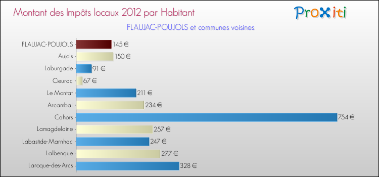 Montant des impôts locaux par Habitant pour FLAUJAC-POUJOLS et les communes proches Comparaison des impôts locaux par habitant pour FLAUJAC-POUJOLS et les communes voisines