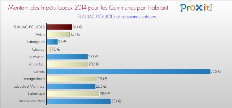 Montant des impôts locaux par Habitant pour FLAUJAC-POUJOLS et les communes proches en 2014 Comparaison des impôts locaux par habitant pour FLAUJAC-POUJOLS et les communes voisines en 2014