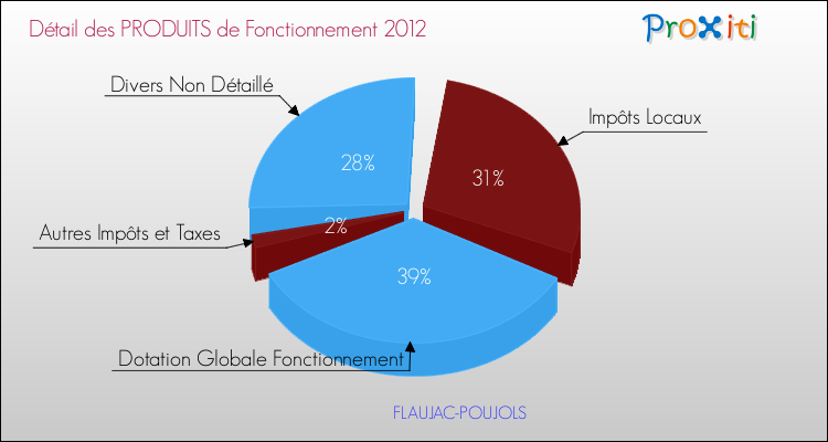 Décomposition du Budget de Fonctionnement 2012 de la commune de FLAUJAC-POUJOLS Budget de Fonctionnement 2012 pour la commune de FLAUJAC-POUJOLS