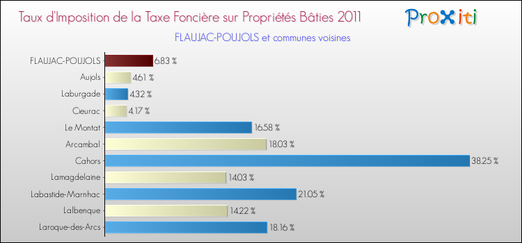 Taux d'imposition de la taxe foncière sur le bati 2011 pour FLAUJAC-POUJOLS et les communes proches Comparaison des taux d'imposition de la taxe foncière sur le bati 2011 pour FLAUJAC-POUJOLS et les communes voisines