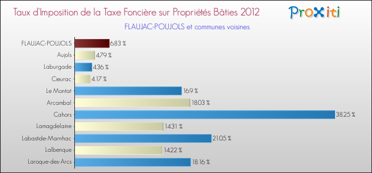 Taux d'imposition de la taxe foncière sur le bati 2012 pour FLAUJAC-POUJOLS et les communes proches Comparaison des taux d'imposition de la taxe foncière sur le bati 2012 pour FLAUJAC-POUJOLS et les communes voisines
