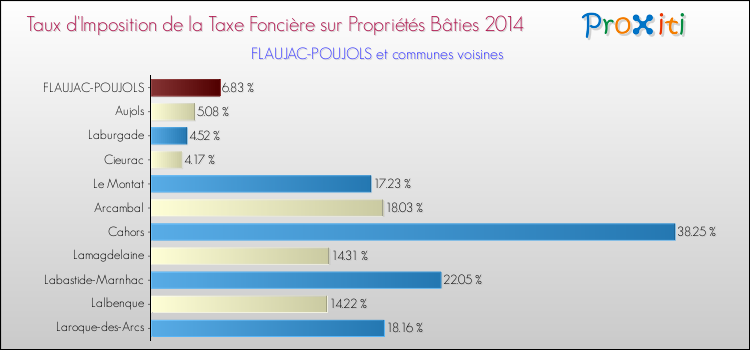 Taux d'imposition de la taxe foncière sur le bati 2014 pour FLAUJAC-POUJOLS et les communes proches Comparaison des taux d'imposition de la taxe foncière sur le bati 2014 pour FLAUJAC-POUJOLS et les communes voisines
