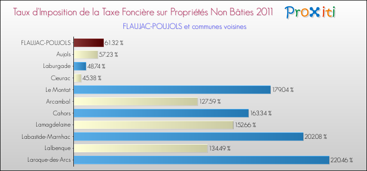 Taux d'imposition de la taxe foncière sur les immeubles et terrains non batis 2011 pour FLAUJAC-POUJOLS et les communes proches Comparaison des taux d'imposition de la taxe foncière sur les immeubles et terrains non batis 2011 pour FLAUJAC-POUJOLS et les communes voisines