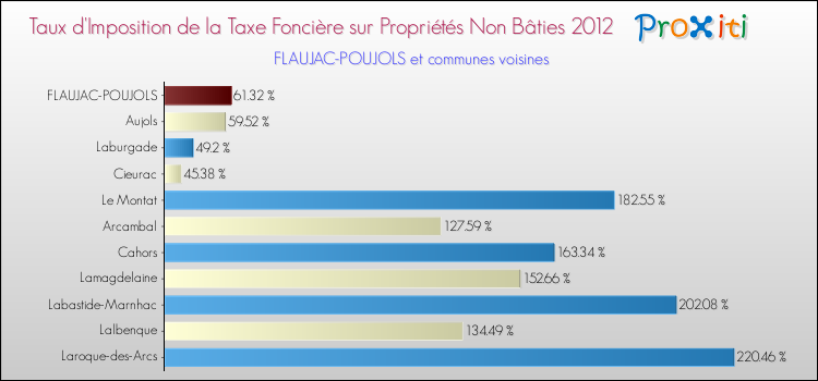 Taux d'imposition de la taxe foncière sur les immeubles et terrains non batis 2012 pour FLAUJAC-POUJOLS et les communes proches Comparaison des taux d'imposition de la taxe foncière sur les immeubles et terrains non batis 2012 pour FLAUJAC-POUJOLS et les communes voisines