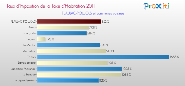Taux d'imposition de la taxe d'habitation 2011 pour FLAUJAC-POUJOLS et les communes proches Comparaison des taux d'imposition de la taxe d'habitation 2011 pour FLAUJAC-POUJOLS et les communes voisines