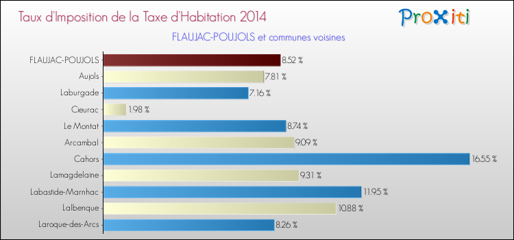 Taux d'imposition de la taxe d'habitation 2014 pour FLAUJAC-POUJOLS et les communes proches Comparaison des taux d'imposition de la taxe d'habitation 2014 pour FLAUJAC-POUJOLS et les communes voisines