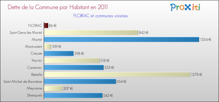 Dette par habitant de la commune en 2011 pour FLOIRAC et les communes proches Comparaison de la dette par habitant de la commune en 2011 pour FLOIRAC et les communes voisines