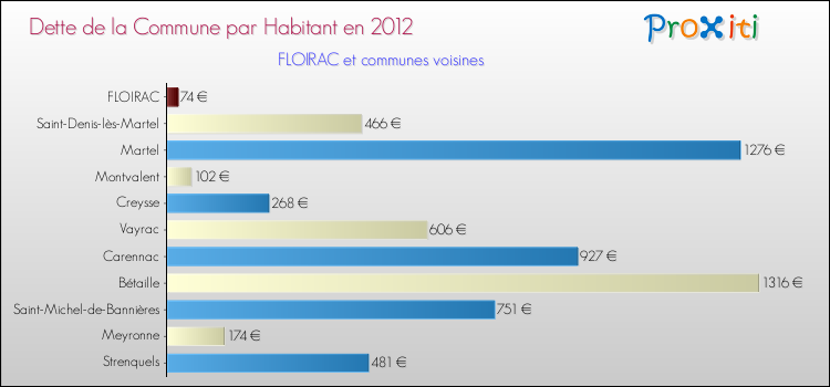 Dette par habitant de la commune en 2012 pour FLOIRAC et les communes proches Comparaison de la dette par habitant de la commune en 2012 pour FLOIRAC et les communes voisines