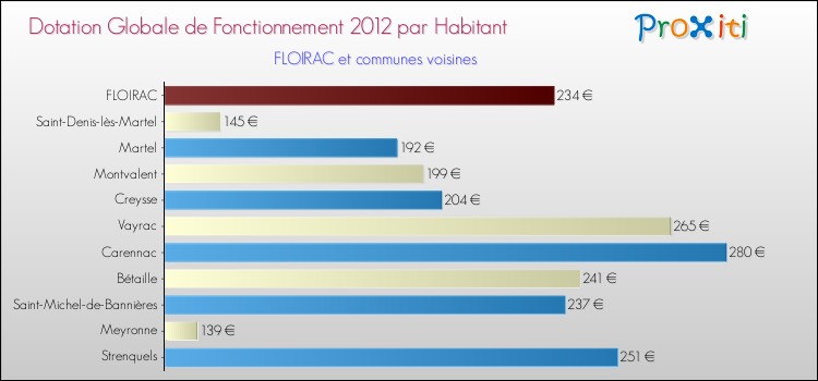 Montant des dotations globales de fonctionnement DGF par Habitant pour FLOIRAC et les communes proches Comparaison des des dotations globales de fonctionnement DGF par habitant pour FLOIRAC et les communes voisines