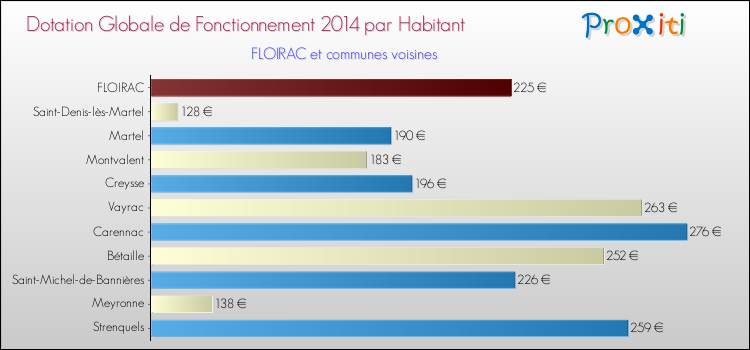 Montant des dotations globales de fonctionnement DGF par Habitant pour FLOIRAC et les communes proches en 2014. Comparaison des des dotations globales de fonctionnement DGF par habitant pour FLOIRAC et les communes voisines en 2014.