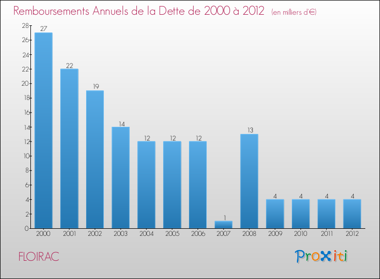 Evolution de l'annuité de la dette pour la commune de FLOIRAC de 2000 à 2012 Annuités de la dette pour FLOIRAC de 2000 à 2012