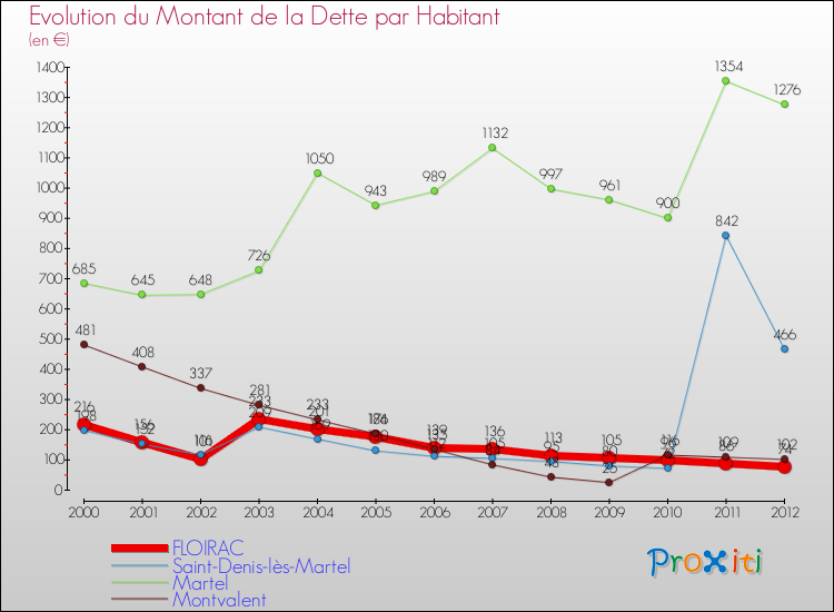 Evolution de la dette par habitant pour la commune de FLOIRAC et les communes proches de 2000 à 2012 Comparaison de la dette par habitant pour FLOIRAC et les communes voisines de 2000 à 2012