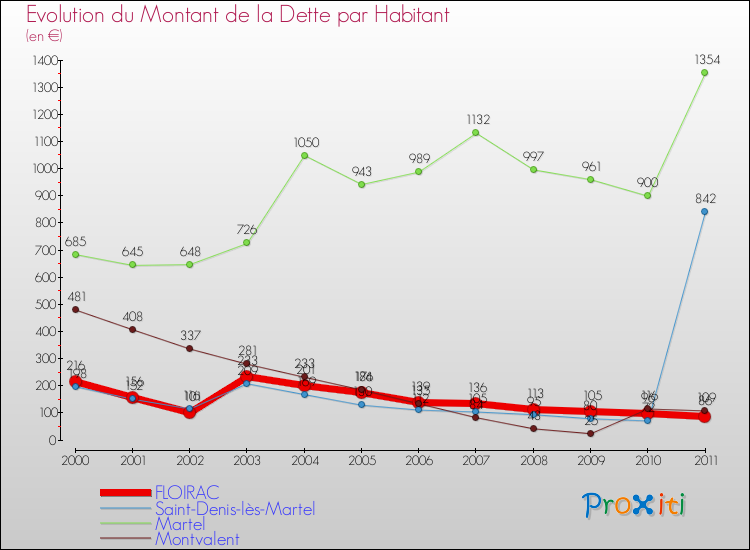 Evolution de la dette par habitant pour la commune de FLOIRAC et les communes proches Comparaison de la dette par habitant pour FLOIRAC et les communes voisines