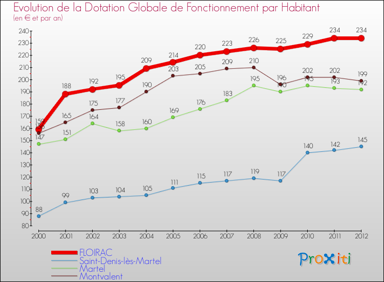 Evolution et montant de la dotation globale de fonctionnement par Habitant pour FLOIRAC et les communes proches Comparaison des dotations globales de fonctionnement par habitant pour FLOIRAC et les communes voisines