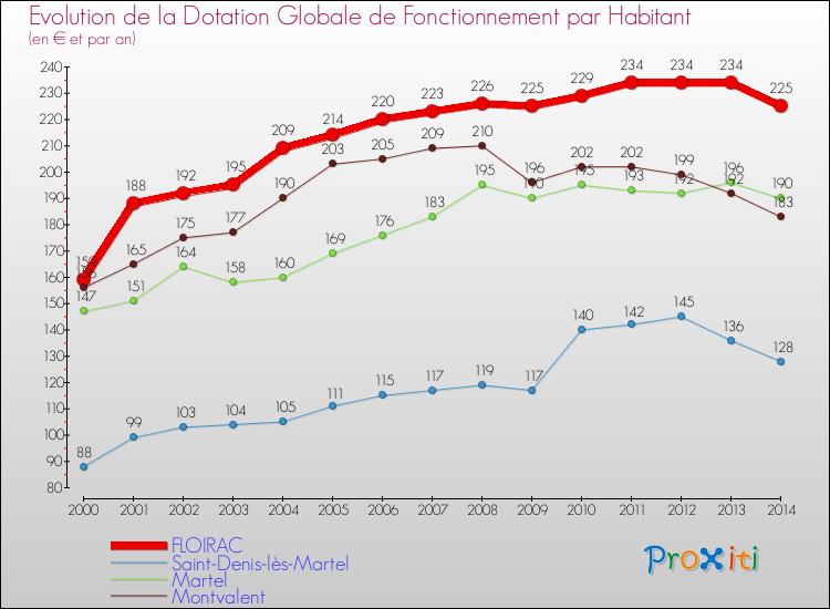 Evolution et montant de la dotation globale de fonctionnement par Habitant pour FLOIRAC et les communes proches de 2000 à 2014. Comparaison des dotations globales de fonctionnement par habitant pour FLOIRAC et les communes voisines de 2000 à 2014.