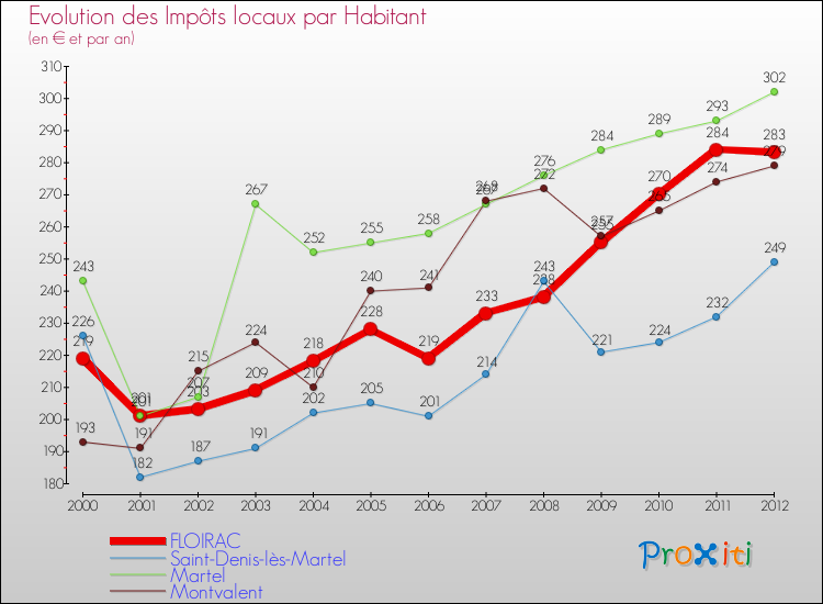 Evolution et montant des impôts locaux par Habitant pour FLOIRAC et les communes proches Comparaison des impôts locaux par habitant pour FLOIRAC et les communes voisines