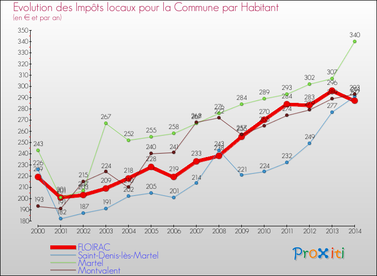 Evolution et montant des impôts locaux par Habitant pour FLOIRAC et les communes proches de 2000 à 2014 Comparaison des impôts locaux par habitant pour FLOIRAC et les communes voisines de 2000 à 2014