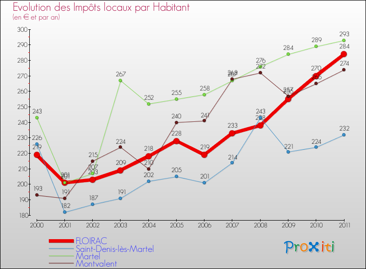 Evolution et montant des impôts locaux par Habitant pour FLOIRAC et les communes proches Comparaison des impôts locaux par habitant pour FLOIRAC et les communes voisines
