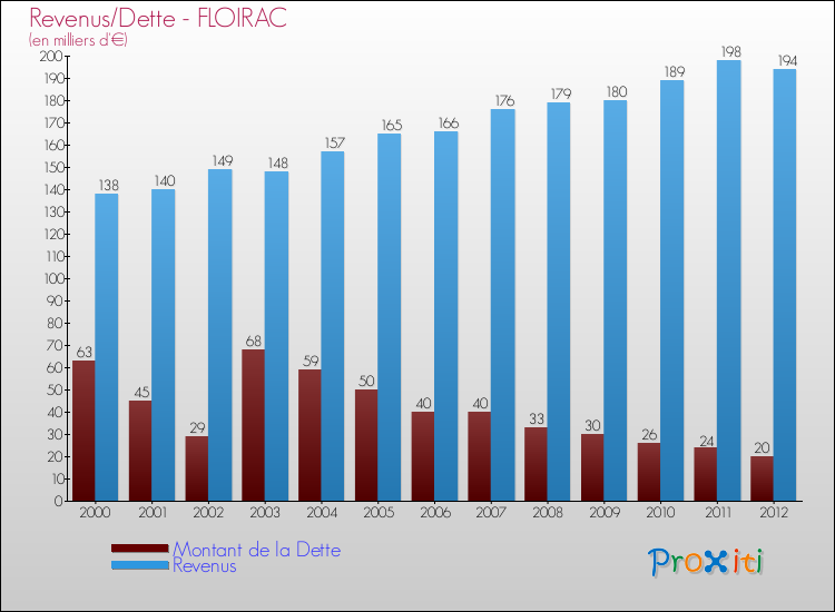 Evolution comparée de la dette et des revenus pour la commune de FLOIRAC de 2000 à 2012 Comparaison de la dette et des revenus pour FLOIRAC de 2000 à 2012