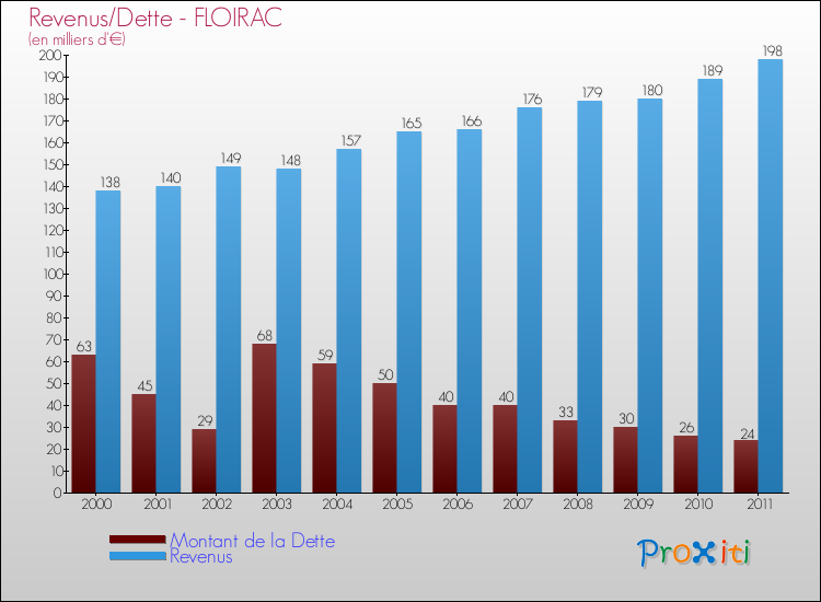 Evolution comparée de la dette et des revenus pour la commune de FLOIRAC de 2000 à 2011 Comparaison de la dette et des revenus pour FLOIRAC de 2000 à 2011