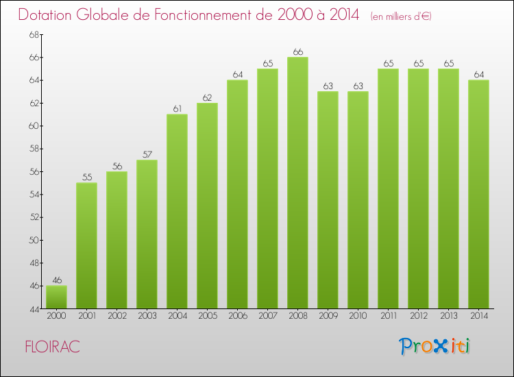 Evolution du montant de la Dotation Globale de Fonctionnement pour la commune de FLOIRAC de 2000 à 2014 Evolution du montant de la Dotation Globale de Fonctionnement pour FLOIRAC de 2000 à 2014