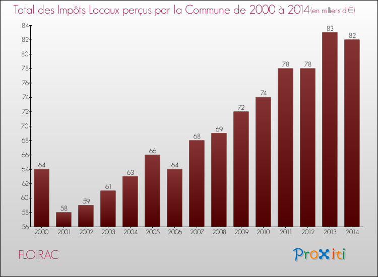Evolution des Impôts Locaux pour la commune de FLOIRAC de 2000 à 2014 Evolution des Impôts Locaux pour FLOIRAC de 2000 à 2014