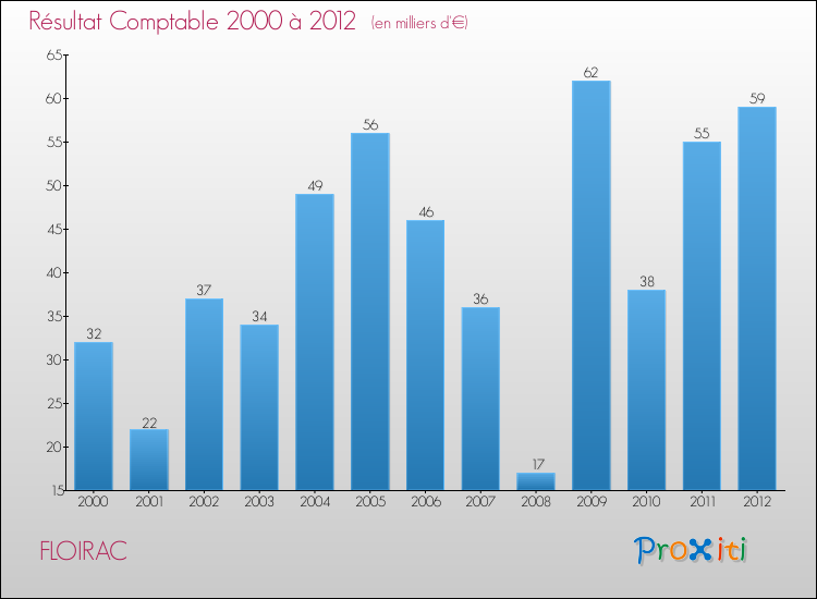 Evolution du résultat comptable pour la commune de FLOIRAC de 2000 à 2012 Evolution du résultat comptable pour FLOIRAC de 2000 à 2012