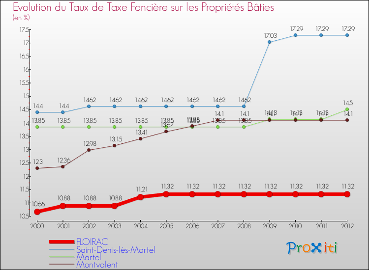 Evolution du taux de la taxe foncière sur le bati pour FLOIRAC et les communes proches de 2000 à 2012 Comparaison des taux de taxe foncière sur le bati pour FLOIRAC et les communes voisines de 2000 à 2012