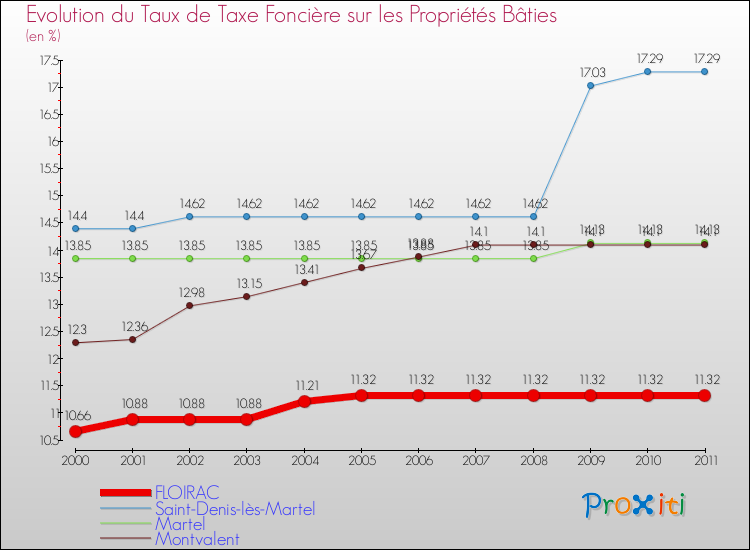 Evolution du taux de la taxe foncière sur le bati pour FLOIRAC et les communes proches Comparaison des taux de taxe foncière sur le bati pour FLOIRAC et les communes voisines