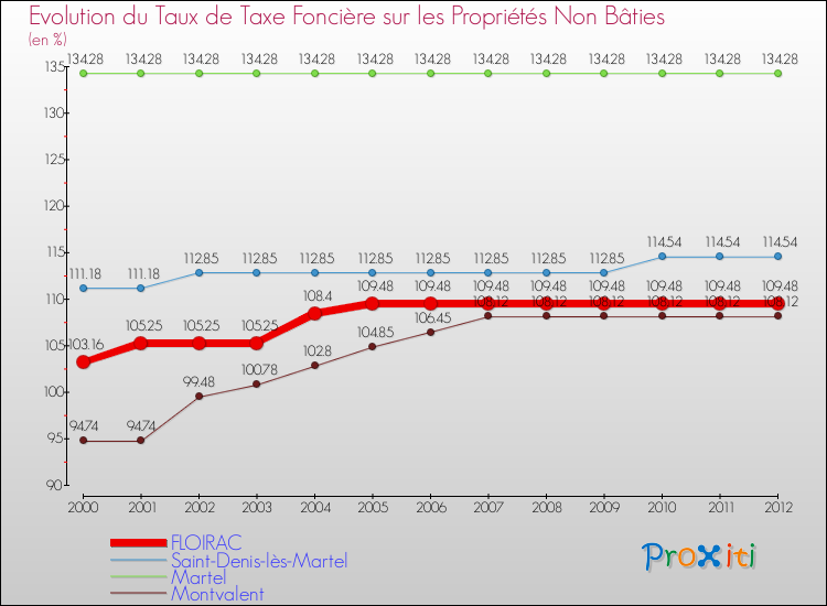 Evolution du taux de la taxe foncière sur les immeubles et terrains non batis pour FLOIRAC et les communes proches de 2000 à 2012 Comparaison des taux de la taxe foncière sur les immeubles et terrains non batis pour FLOIRAC et les communes voisines de 2000 à 2012
