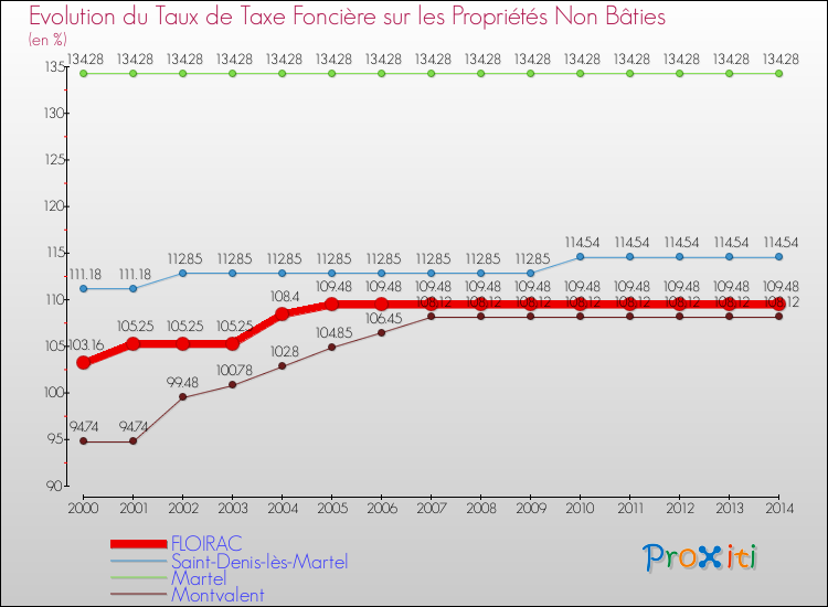 Evolution du taux de la taxe foncière sur les immeubles et terrains non batis pour FLOIRAC et les communes proches de 2000 à 2014 Comparaison des taux de la taxe foncière sur les immeubles et terrains non batis pour FLOIRAC et les communes voisines de 2000 à 2014