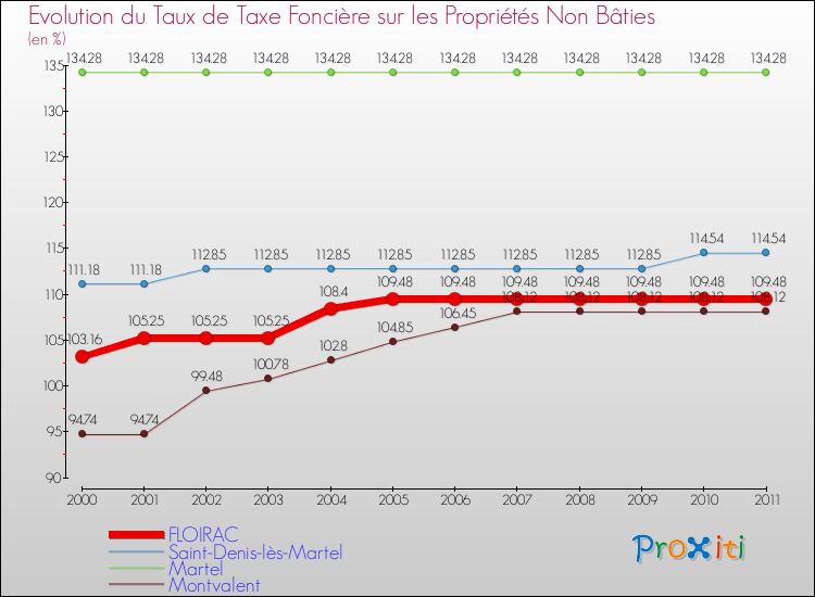 Evolution du taux de la taxe foncière sur les immeubles et terrains non batis pour FLOIRAC et les communes proches Comparaison des taux de la taxe foncière sur les immeubles et terrains non batis pour FLOIRAC et les communes voisines