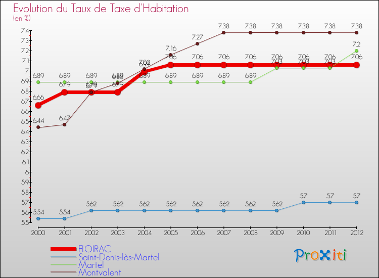 Evolution du taux de la taxe d'habitation pour FLOIRAC et les communes proches Comparaison des taux de la taxe d'habitation pour FLOIRAC et les communes voisines
