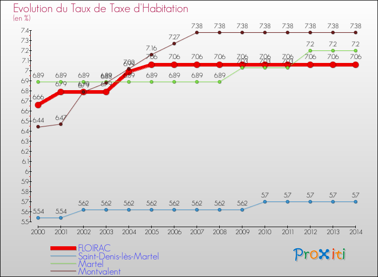 Evolution du taux de la taxe d'habitation pour FLOIRAC et les communes proches de 2000 à 2014 Comparaison des taux de la taxe d'habitation pour FLOIRAC et les communes voisines de 2000 à 2014