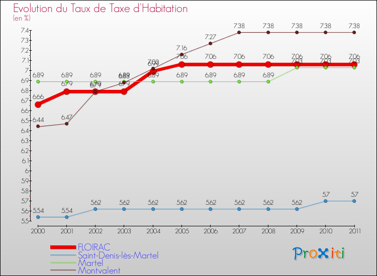 Evolution du taux de la taxe d'habitation pour FLOIRAC et les communes proches Comparaison des taux de la taxe d'habitation pour FLOIRAC et les communes voisines