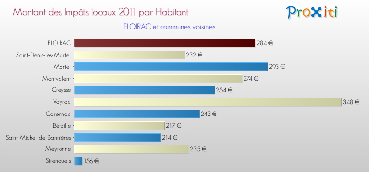 Montant des impôts locaux par Habitant pour FLOIRAC et les communes proches Comparaison des impôts locaux par habitant pour FLOIRAC et les communes voisines