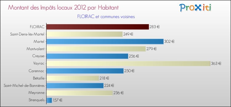 Montant des impôts locaux par Habitant pour FLOIRAC et les communes proches Comparaison des impôts locaux par habitant pour FLOIRAC et les communes voisines