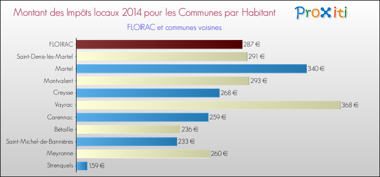 Montant des impôts locaux par Habitant pour FLOIRAC et les communes proches en 2014 Comparaison des impôts locaux par habitant pour FLOIRAC et les communes voisines en 2014