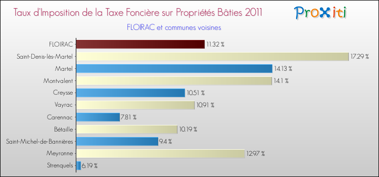 Taux d'imposition de la taxe foncière sur le bati 2011 pour FLOIRAC et les communes proches Comparaison des taux d'imposition de la taxe foncière sur le bati 2011 pour FLOIRAC et les communes voisines