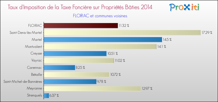 Taux d'imposition de la taxe foncière sur le bati 2014 pour FLOIRAC et les communes proches Comparaison des taux d'imposition de la taxe foncière sur le bati 2014 pour FLOIRAC et les communes voisines