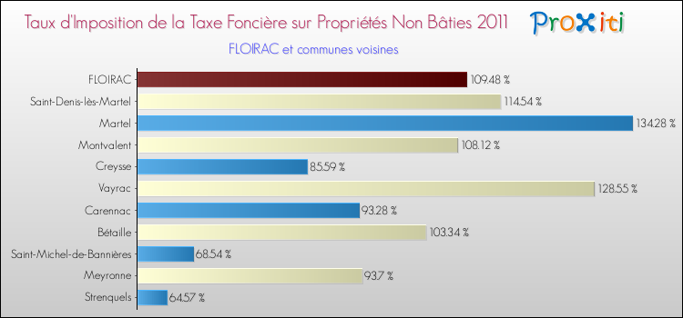 Taux d'imposition de la taxe foncière sur les immeubles et terrains non batis 2011 pour FLOIRAC et les communes proches Comparaison des taux d'imposition de la taxe foncière sur les immeubles et terrains non batis 2011 pour FLOIRAC et les communes voisines